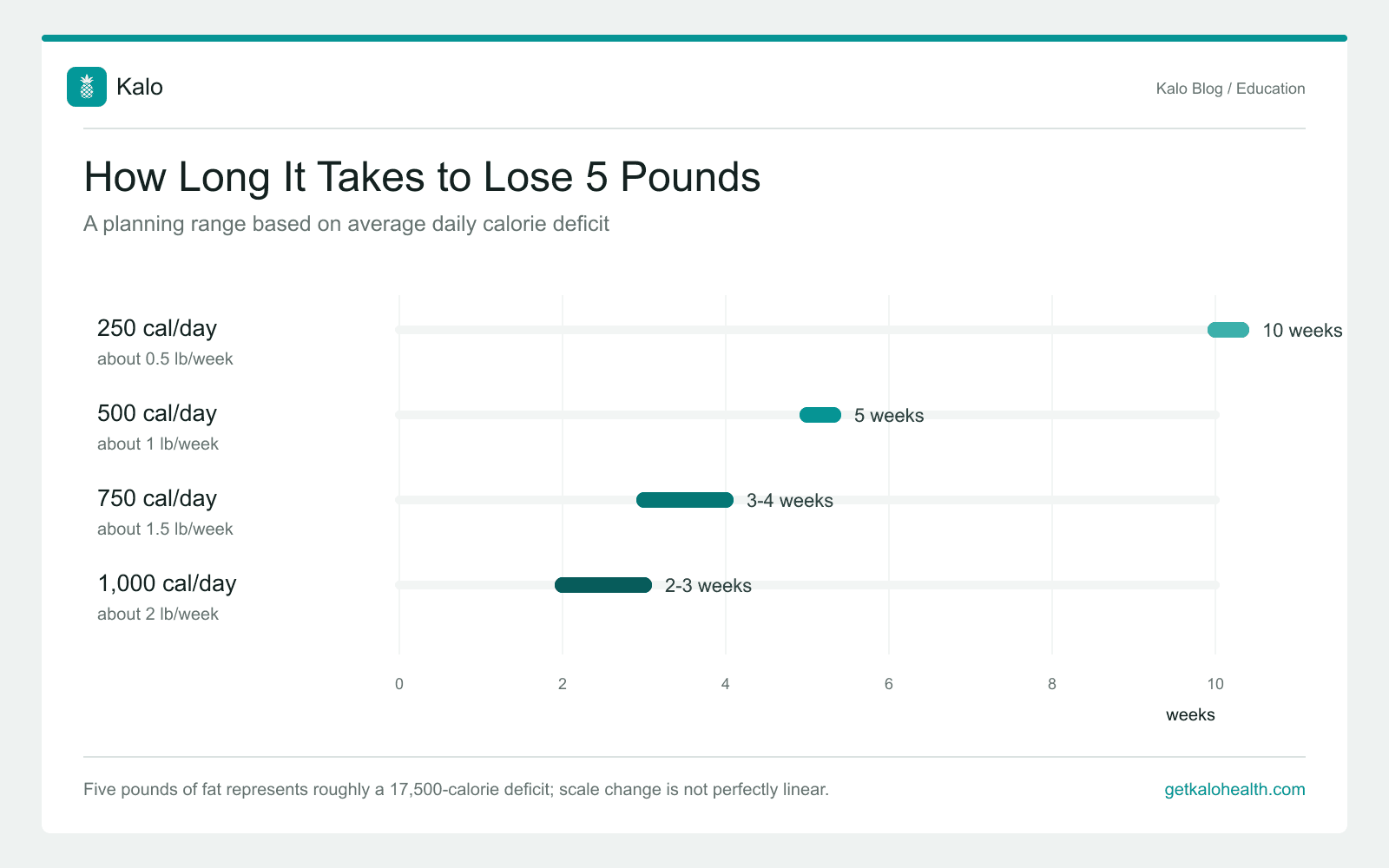 Timeline showing that losing 5 pounds takes about 2 to 10 weeks depending on a daily calorie deficit of 250 to 1,000 calories