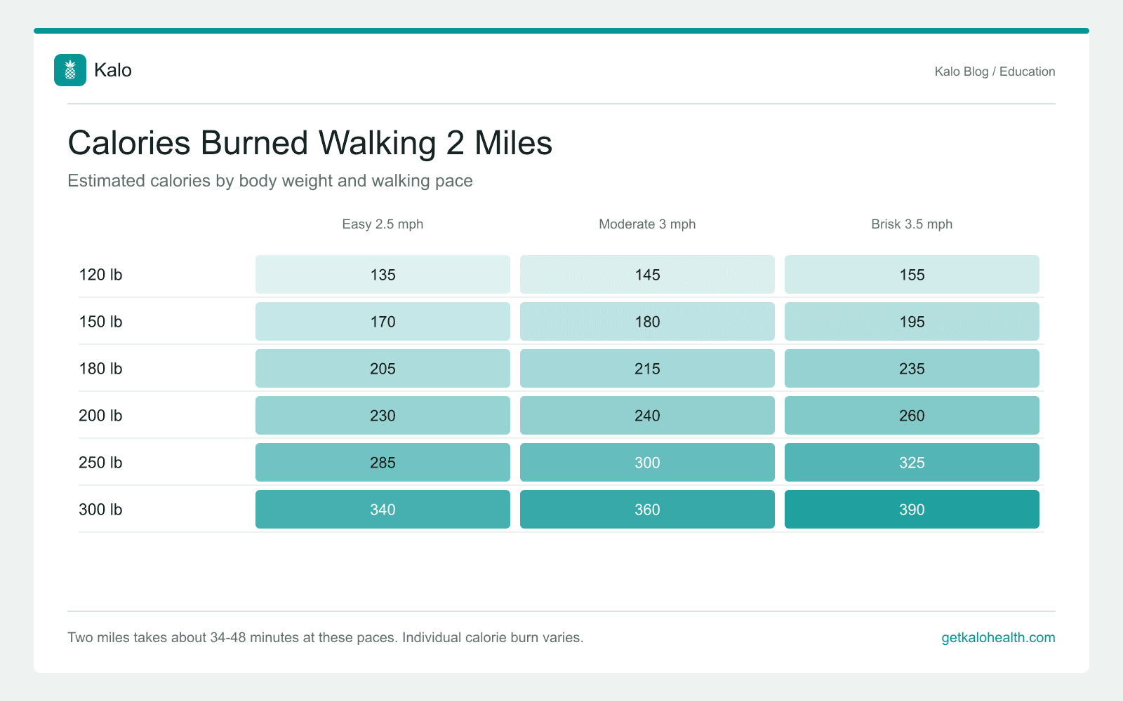 Heatmap showing calories burned walking 2 miles by body weight and walking pace, ranging from 135 to 390 calories