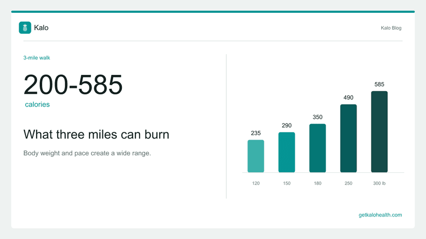 How Many Calories Does Walking 3 Miles Burn?