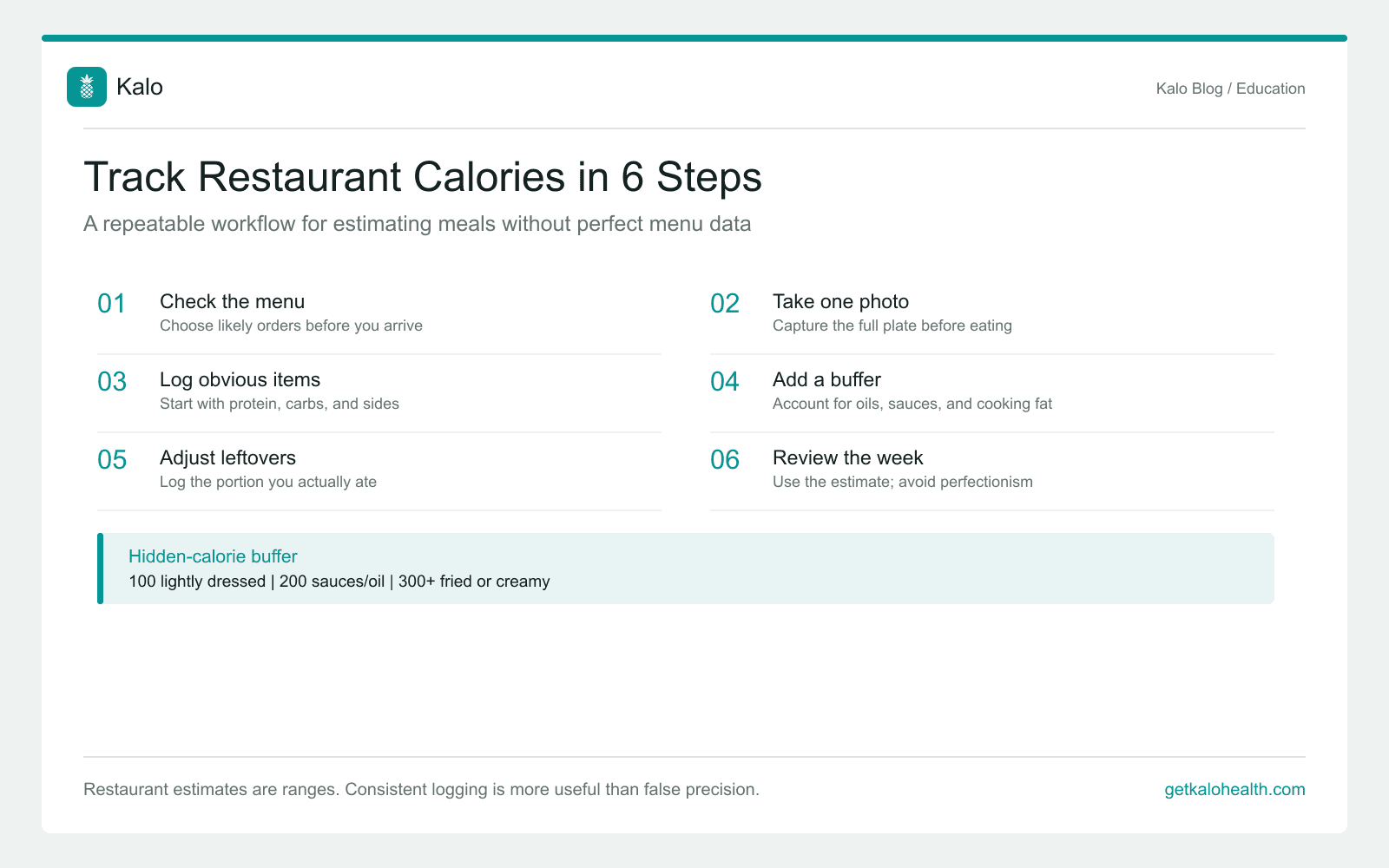 Six-step workflow for tracking restaurant calories using the menu, a meal photo, component estimates, hidden-calorie buffers, leftovers, and a weekly review