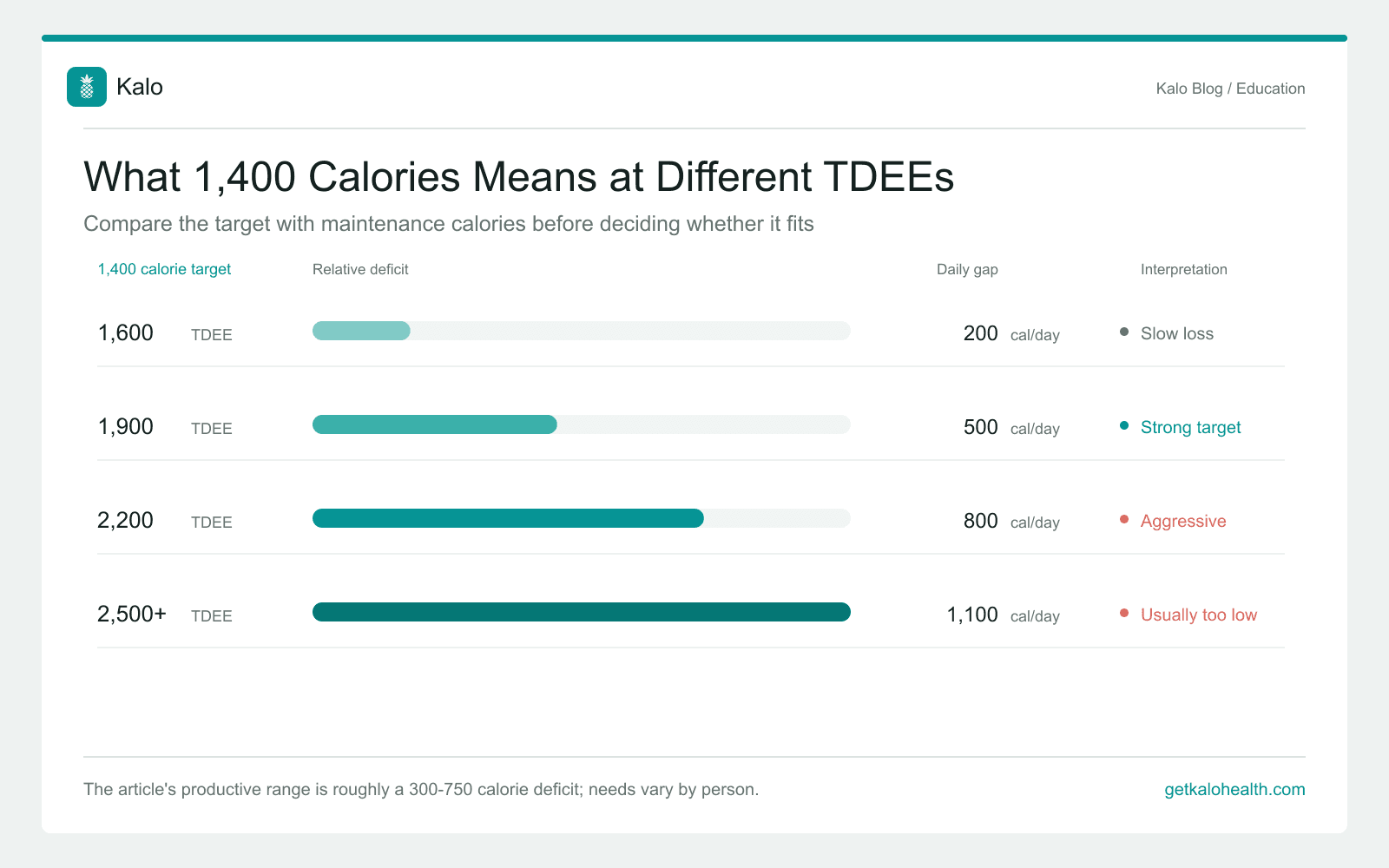 Comparison chart showing deficits created by a 1,400-calorie target at TDEEs from 1,600 to more than 2,500 calories