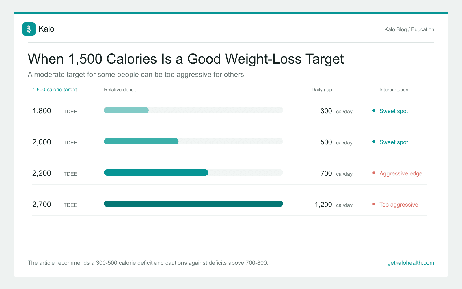 Comparison chart showing when a 1,500-calorie target creates a moderate 300 to 500 calorie deficit or an overly aggressive deficit