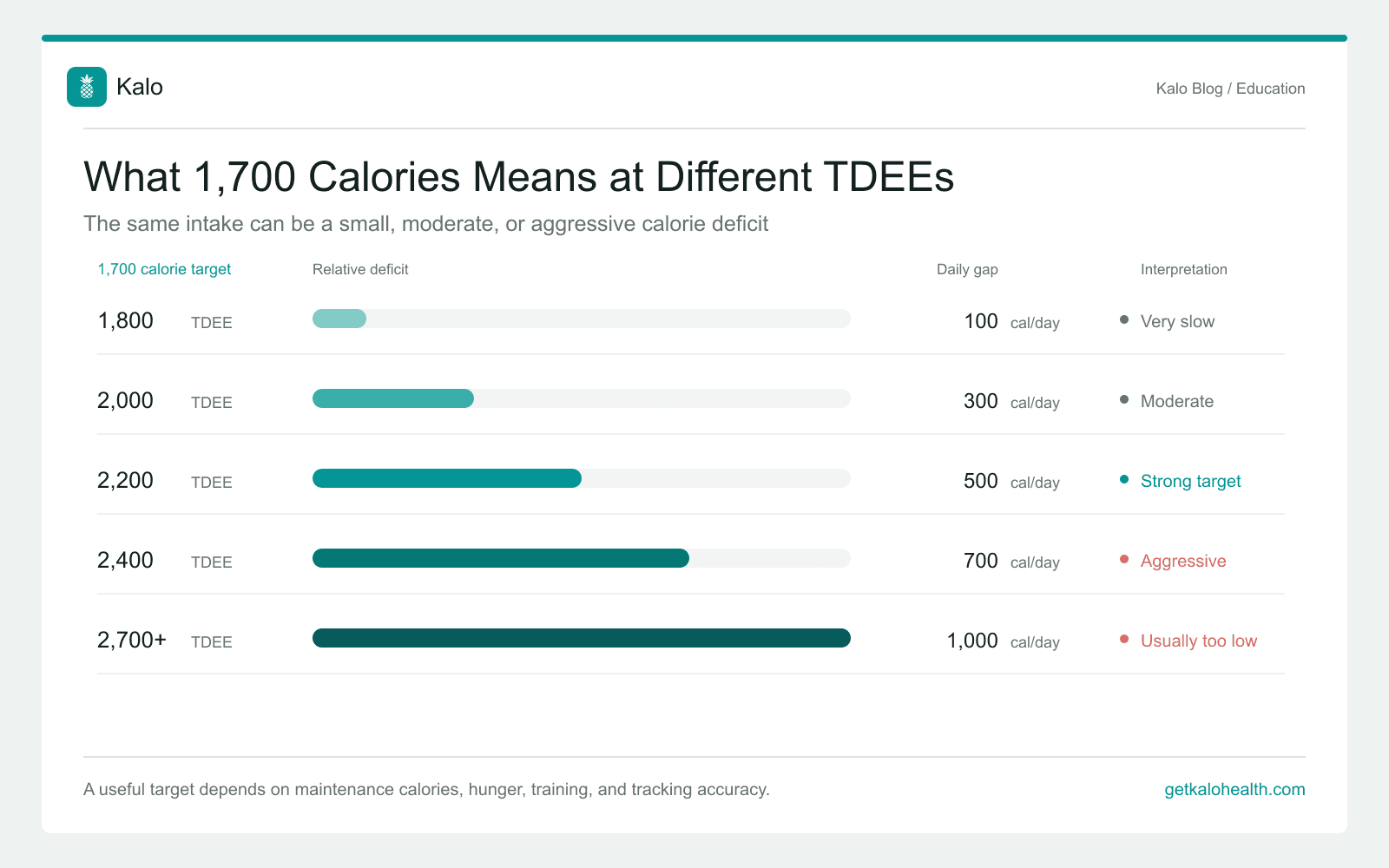 Comparison chart showing the calorie deficit created by a 1,700-calorie target at TDEEs from 1,800 to 2,700 calories