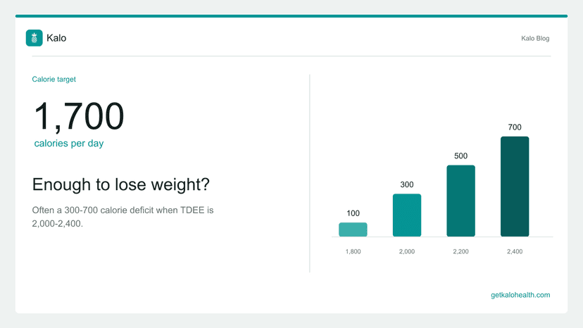Is 1700 Calories a Day Enough to Lose Weight?