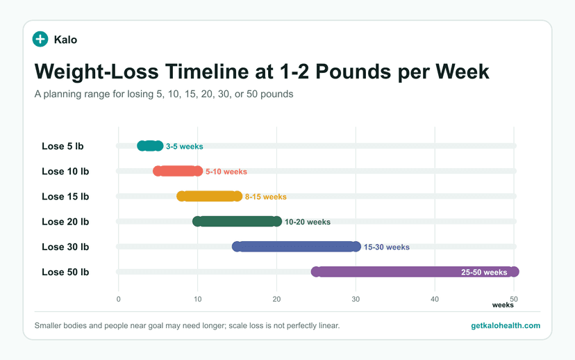 How Long Does It Take to Lose 15 Pounds?