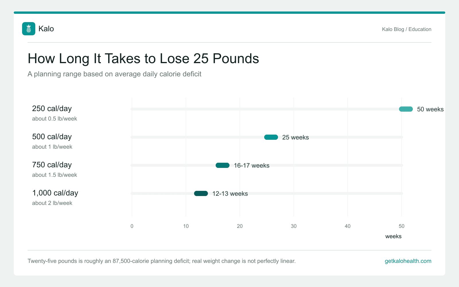 Timeline chart showing that losing 25 pounds takes about 50 weeks with a 250-calorie daily deficit, 25 weeks at 500, 17 weeks at 750, and 13 weeks at 1,000
