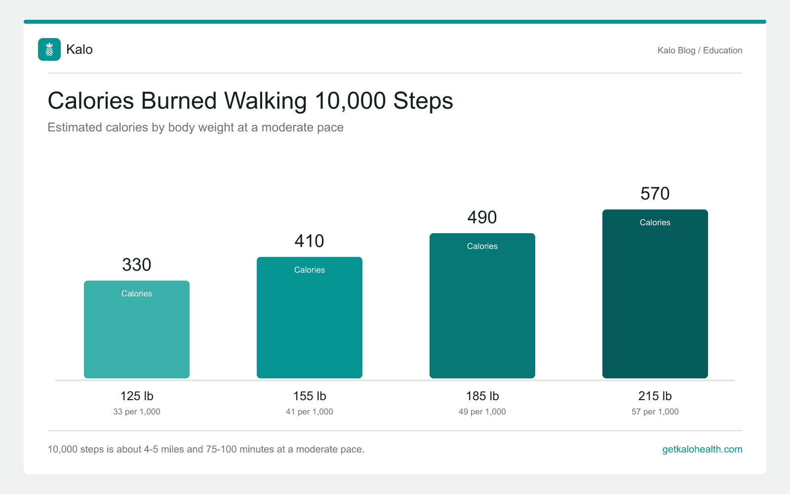 Bar chart showing that 10,000 steps burns about 330 calories at 125 pounds, 410 at 155 pounds, 490 at 185 pounds, and 570 at 215 pounds