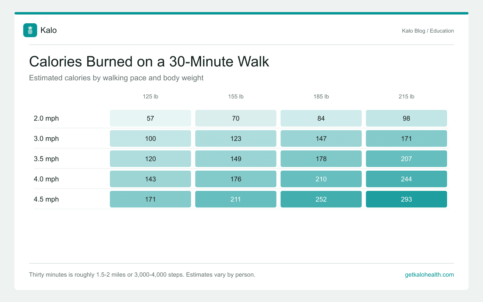 Heatmap showing calories burned during a 30-minute walk by pace and body weight, ranging from 57 to 293 calories
