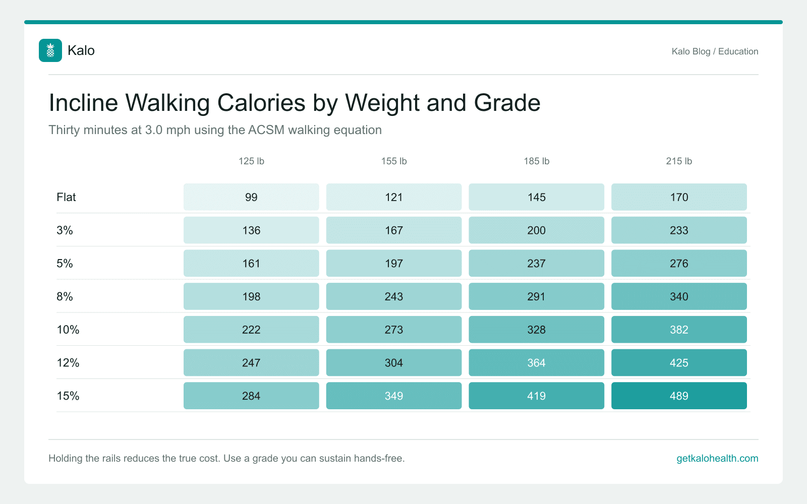 Heatmap showing calories burned in 30 minutes at 3 miles per hour by body weight and treadmill incline from flat to 15 percent