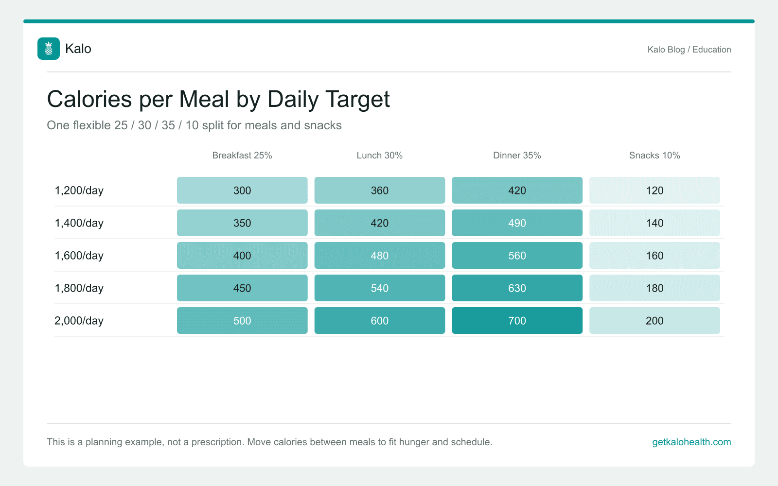 Table showing example breakfast, lunch, dinner, and snack calorie allocations for daily targets from 1,200 to 2,000 calories