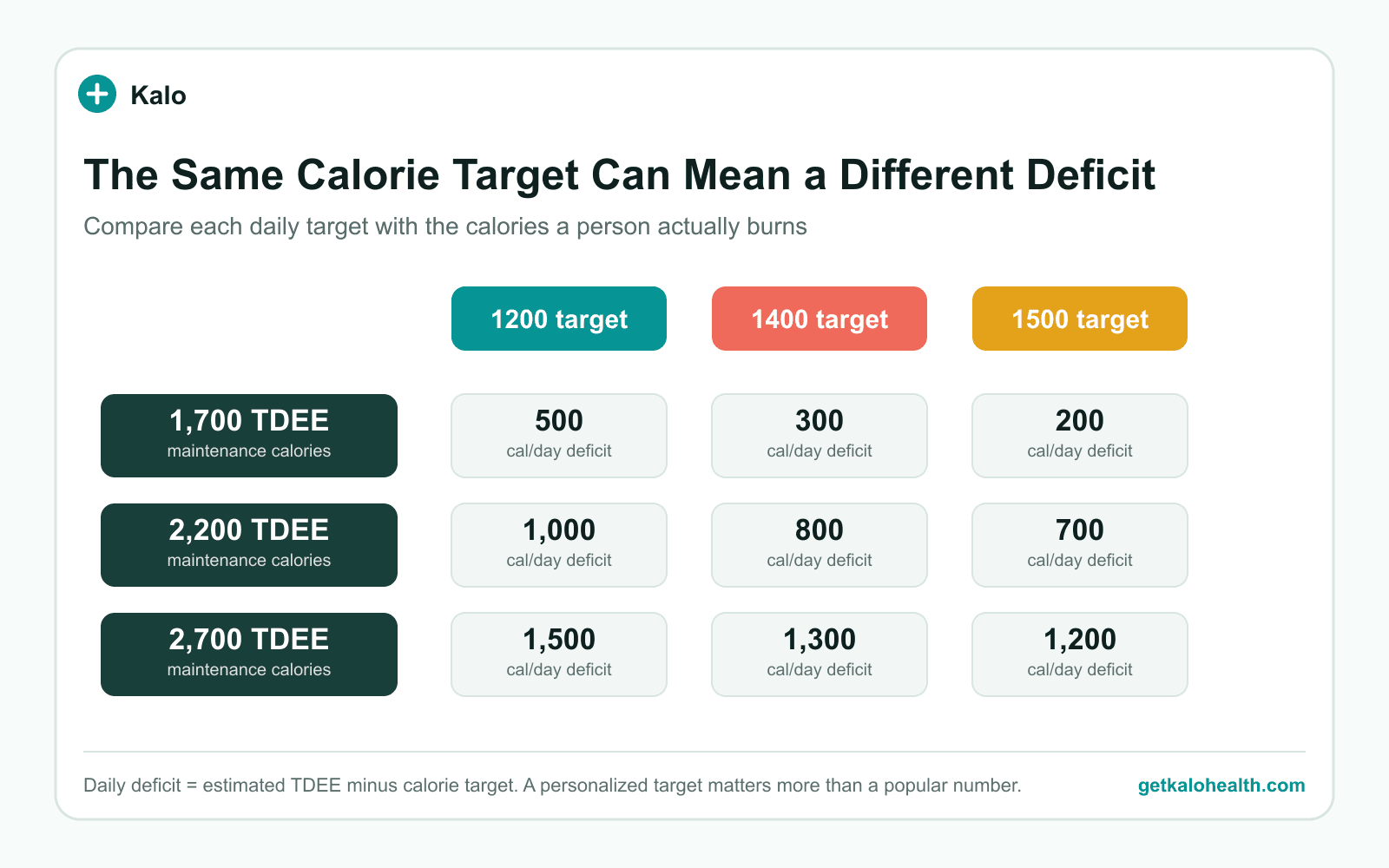 Comparison chart showing how 1200, 1400, and 1500 calorie targets create different deficits at maintenance levels of 1700, 2200, and 2700 calories
