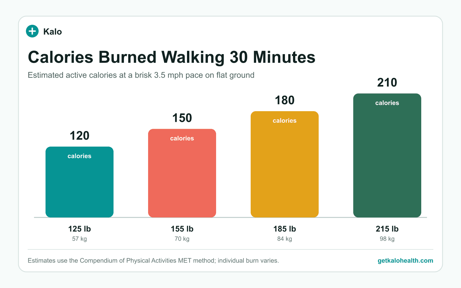 Bar chart showing that a 30-minute brisk walk burns about 120 calories at 125 pounds, 150 at 155 pounds, 180 at 185 pounds, and 210 at 215 pounds