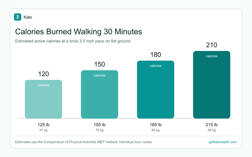 How Many Calories Does Walking Burn? Charts for 20, 30, and 60 Minutes