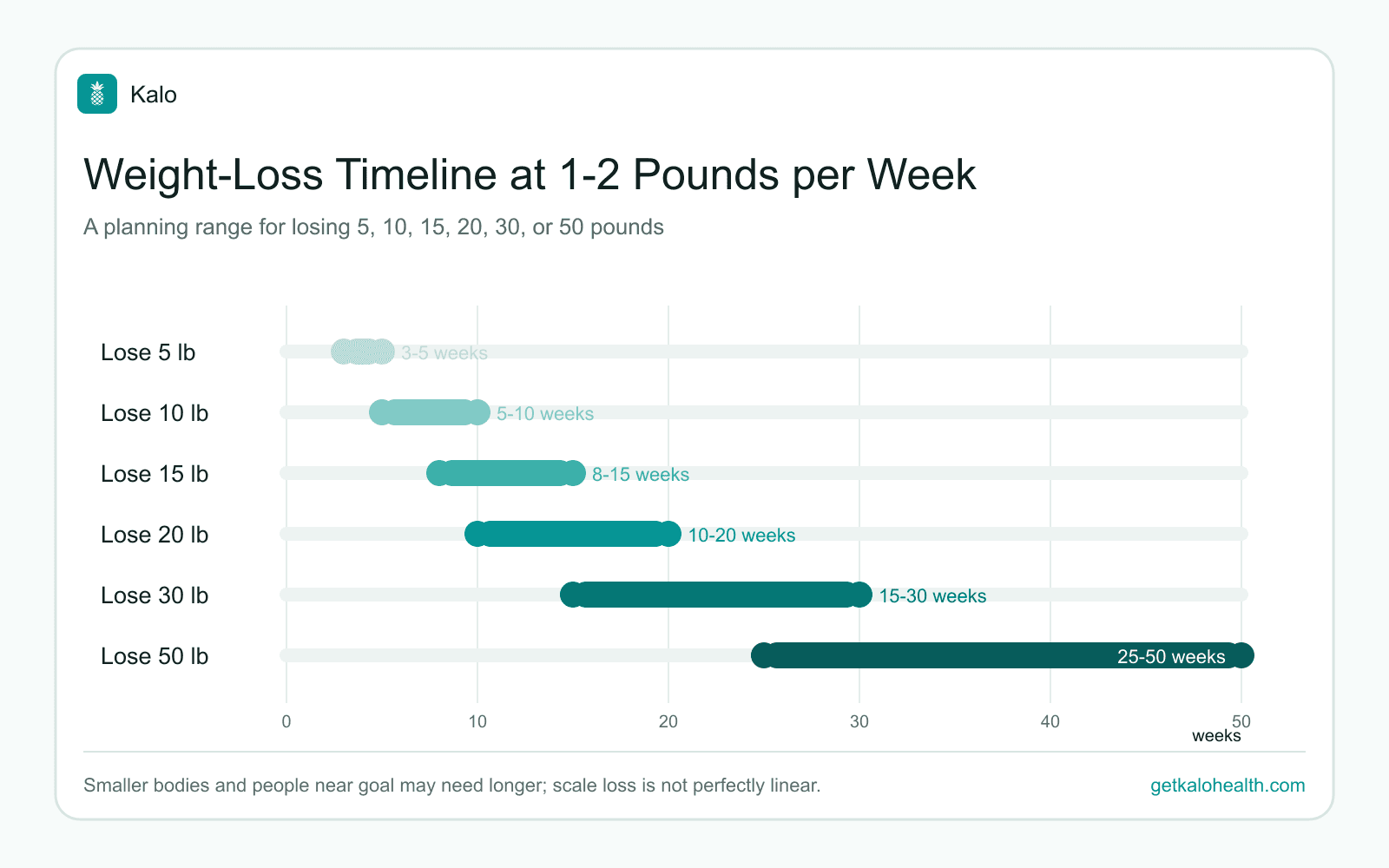 Timeline chart showing estimated ranges of 3 to 5 weeks for 5 pounds, 5 to 10 for 10 pounds, 8 to 15 for 15 pounds, 10 to 20 for 20 pounds, 15 to 30 for 30 pounds, and 25 to 50 for 50 pounds